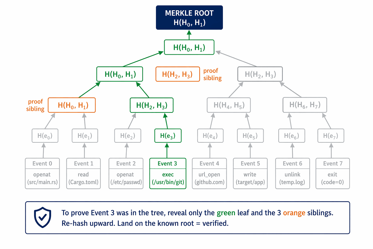 merkle inclusion proof two