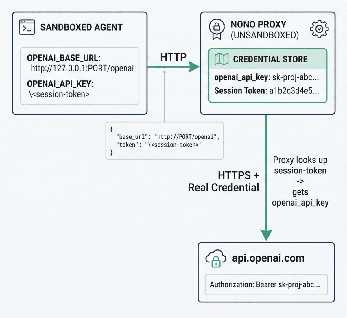 Credential Protection for AI Agents: The Phantom Token Pattern | nono