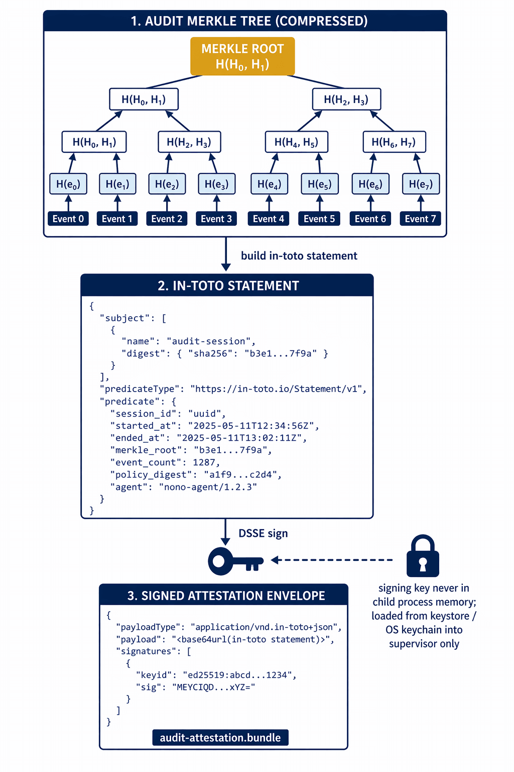 Attestation bundle